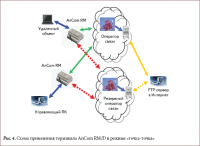 GSM модем AnCom RM/D GSM модем AnCom RM/D