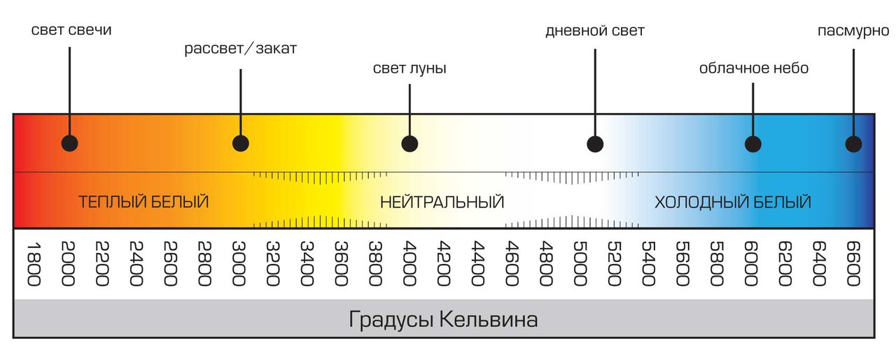 Цветовая температура спектр