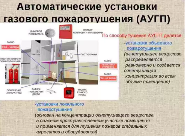 Вентиляция в помещении с газовым пожаротушением