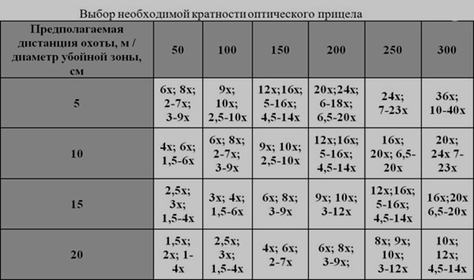 Кратность проведения. Кратность оптического прицела и дистанция. Кратность оптического прицела. Кратность оптического прицела для стрельбы на 100 метров. Таблица кратности оптических прицелов.